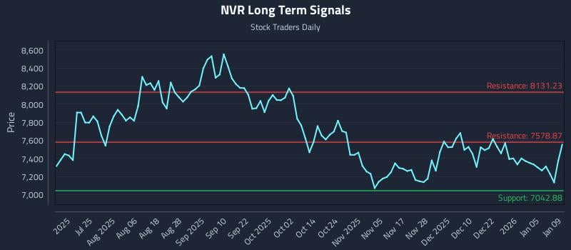NVR Long Term Analysis for January 9 2026