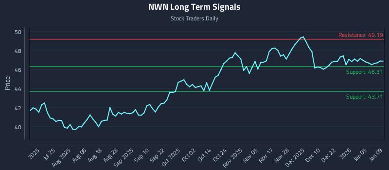 NWN Long Term Analysis for January 9 2026