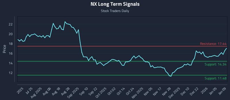 NX Long Term Analysis for January 9 2026 NX Long Term Analysis for January 9 2026