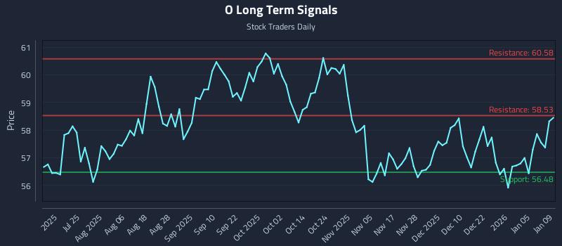 O Long Term Analysis for January 9 2026