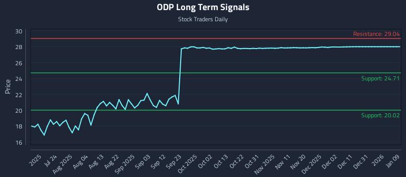 ODP Long Term Analysis for January 9 2026