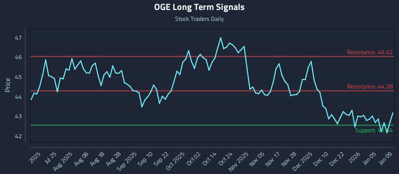 OGE Long Term Analysis for January 9 2026