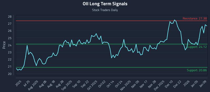 OII Long Term Analysis for January 9 2026