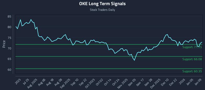 OKE Long Term Analysis for January 9 2026 OKE Long Term Analysis for January 9 2026