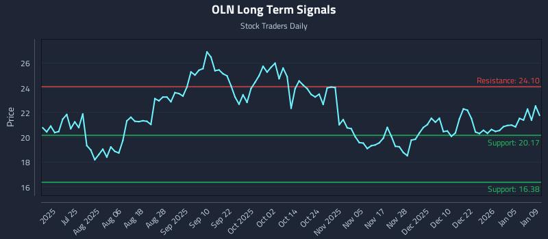 OLN Long Term Analysis for January 9 2026 OLN Long Term Analysis for January 9 2026