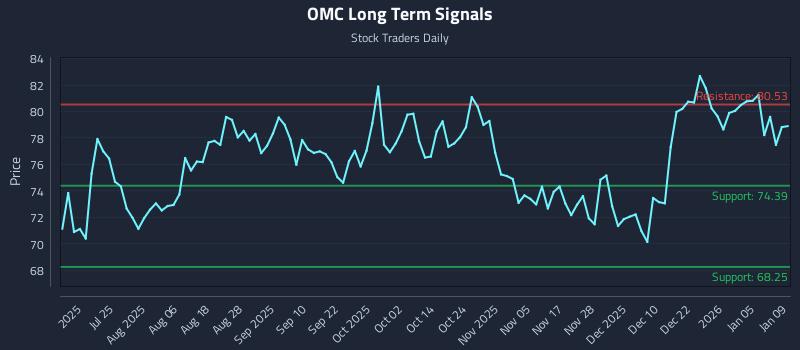 OMC Long Term Analysis for January 9 2026