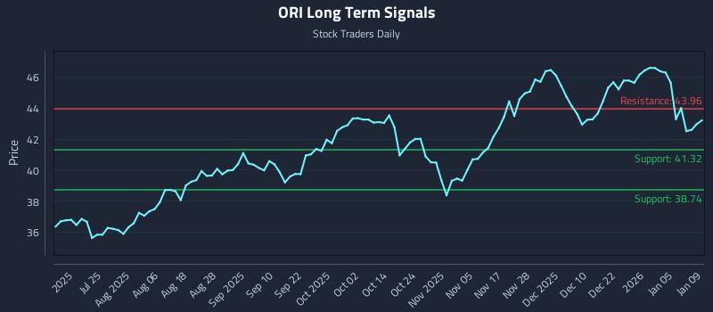 ORI Long Term Analysis for January 9 2026 ORI Long Term Analysis for January 9 2026