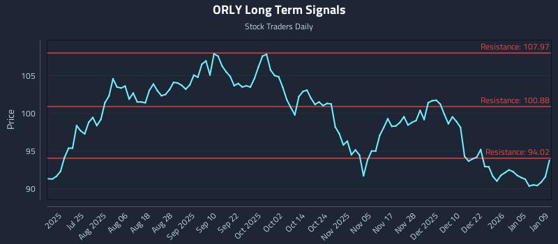 ORLY Long Term Analysis for January 9 2026 ORLY Long Term Analysis for January 9 2026