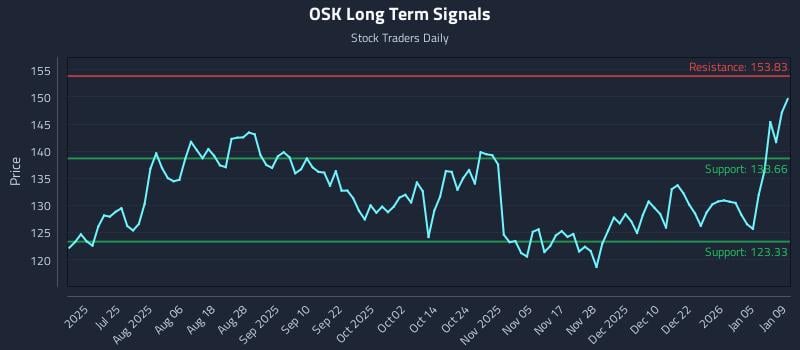 OSK Long Term Analysis for January 9 2026