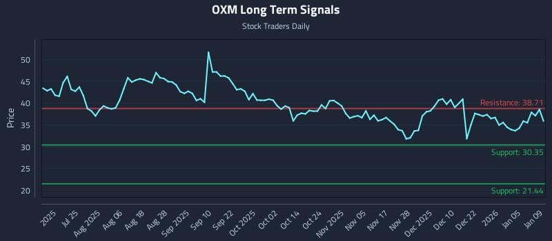 OXM Long Term Analysis for January 9 2026