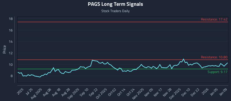 PAGS Long Term Analysis for January 9 2026
