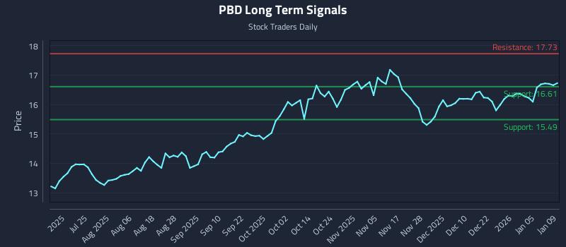 PBD Long Term Analysis for January 9 2026 PBD Long Term Analysis for January 9 2026