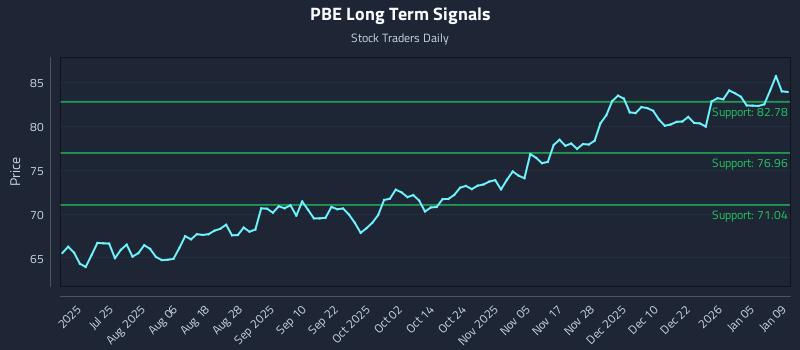 PBE Long Term Analysis for January 9 2026