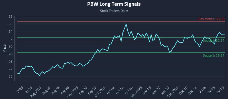PBW Long Term Analysis for January 9 2026