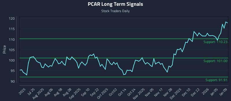 PCAR Long Term Analysis for January 9 2026