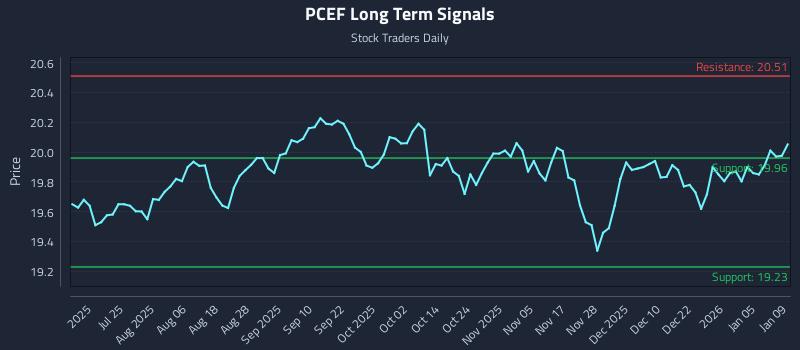 PCEF Long Term Analysis for January 9 2026 PCEF Long Term Analysis for January 9 2026