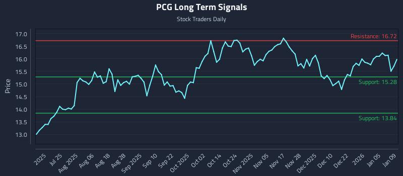 PCG Long Term Analysis for January 9 2026 PCG Long Term Analysis for January 9 2026