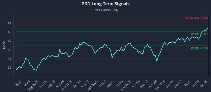 PDN Long Term Analysis for January 9 2026