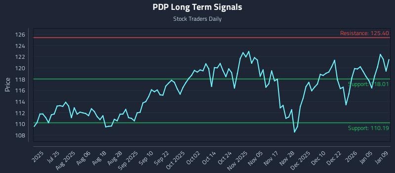 PDP Long Term Analysis for January 9 2026