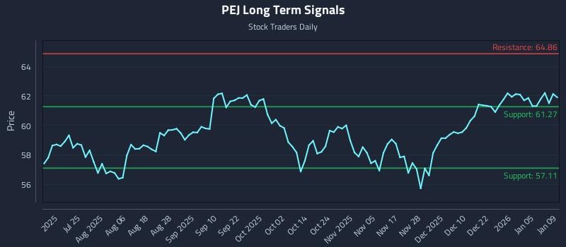 PEJ Long Term Analysis for January 9 2026