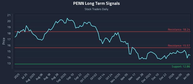 PENN Long Term Analysis for January 9 2026