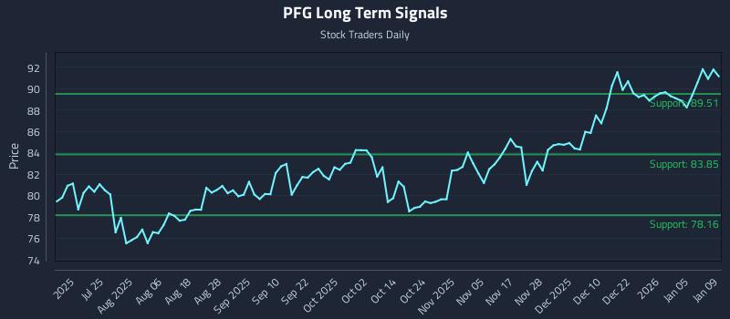 PFG Long Term Analysis for January 9 2026 PFG Long Term Analysis for January 9 2026