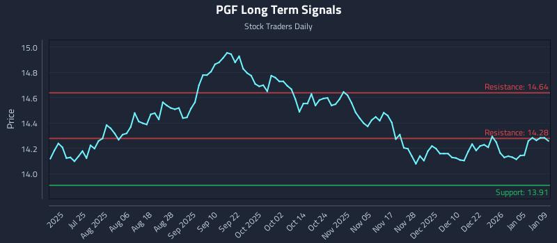 PGF Long Term Analysis for January 9 2026