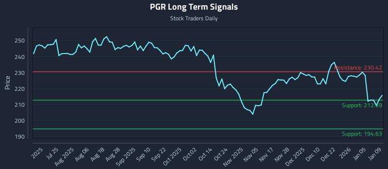 PGR Long Term Analysis for January 9 2026