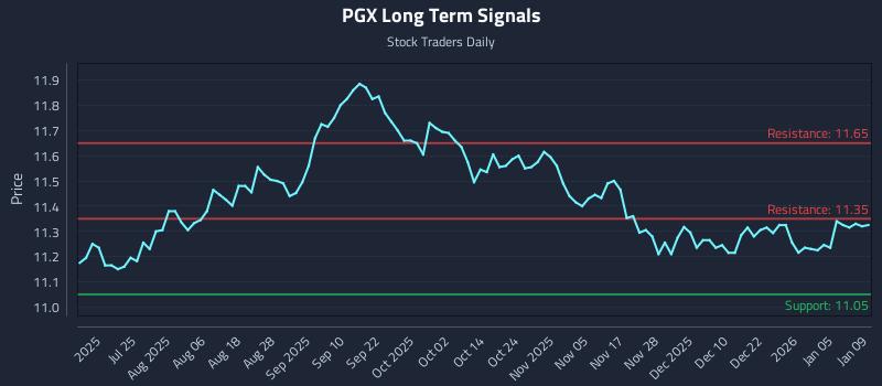 PGX Long Term Analysis for January 9 2026