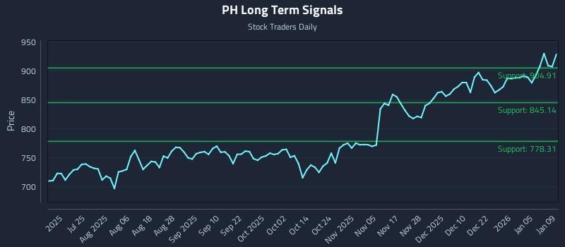 PH Long Term Analysis for January 9 2026