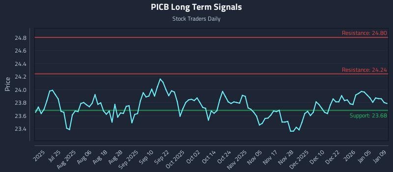 PICB Long Term Analysis for January 9 2026