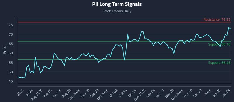 PII Long Term Analysis for January 9 2026