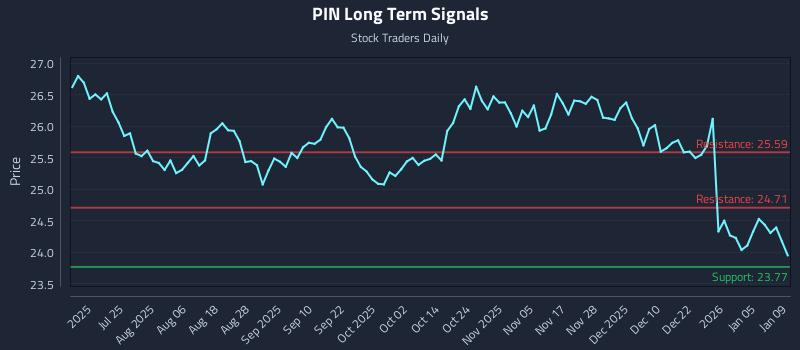 PIN Long Term Analysis for January 9 2026