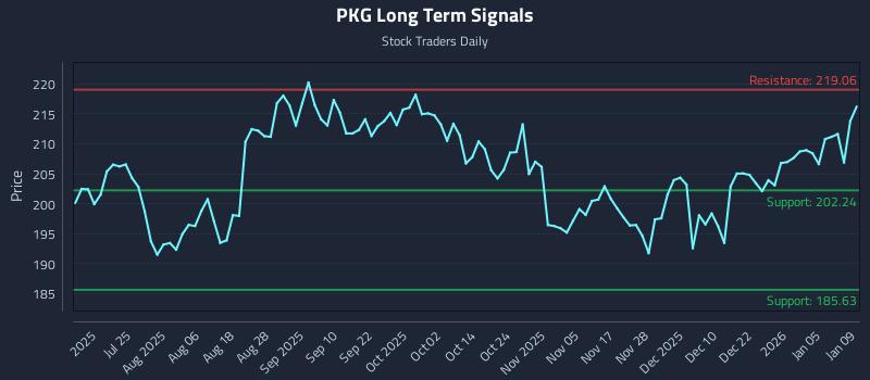 PKG Long Term Analysis for January 9 2026