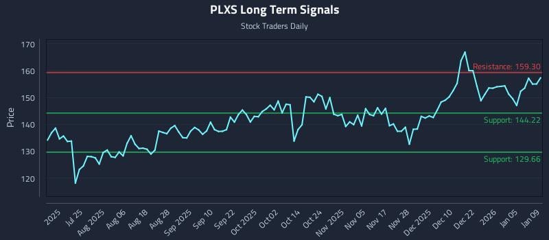 PLXS Long Term Analysis for January 9 2026