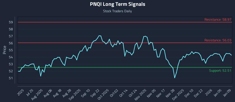 PNQI Long Term Analysis for January 9 2026 PNQI Long Term Analysis for January 9 2026