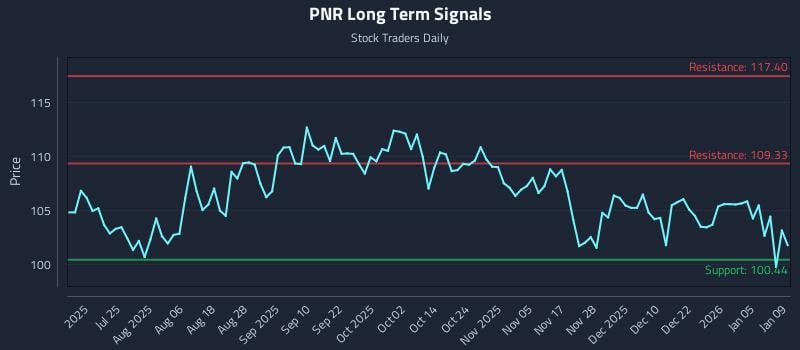 PNR Long Term Analysis for January 9 2026