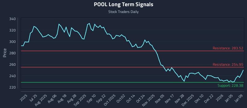 POOL Long Term Analysis for January 9 2026