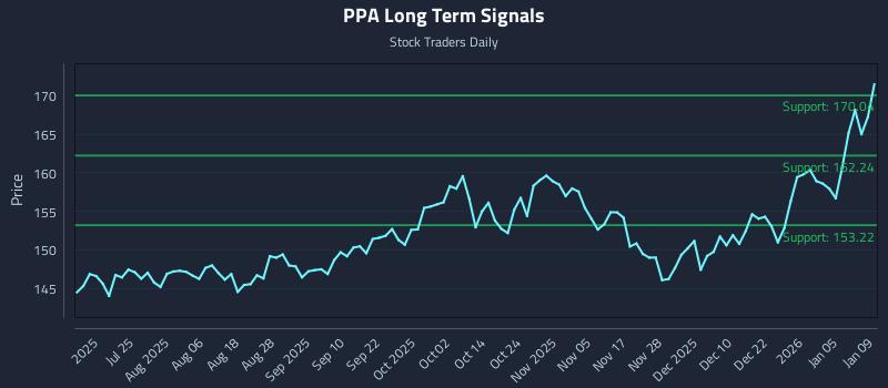 PPA Long Term Analysis for January 9 2026