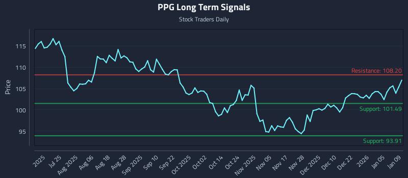 PPG Long Term Analysis for January 9 2026
