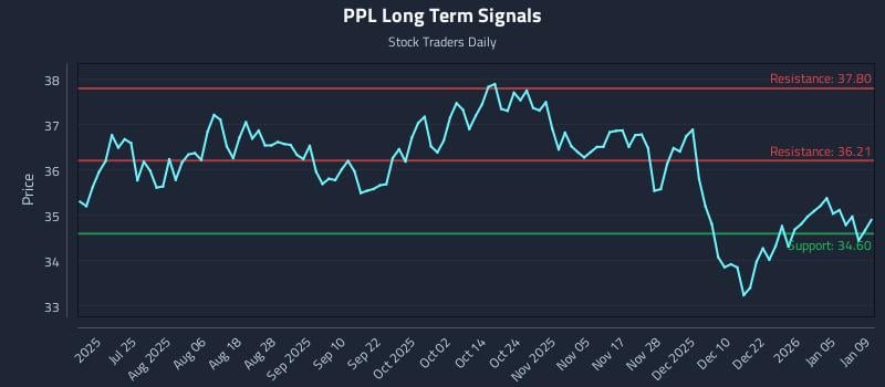 PPL Long Term Analysis for January 9 2026 PPL Long Term Analysis for January 9 2026