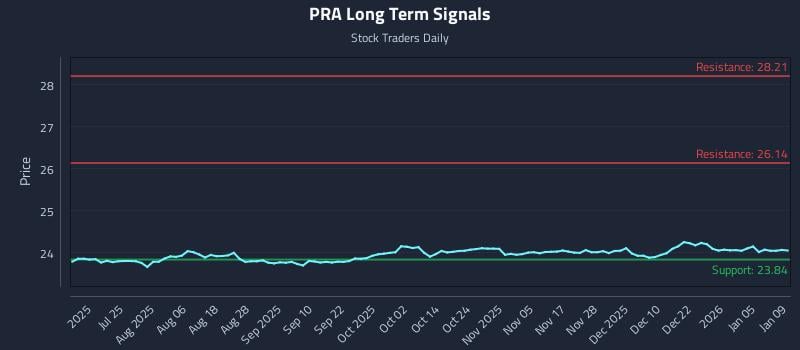 PRA Long Term Analysis for January 9 2026