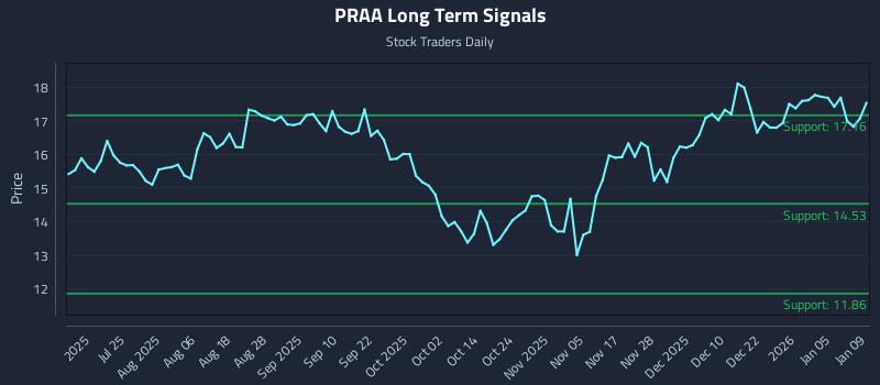 PRAA Long Term Analysis for January 9 2026