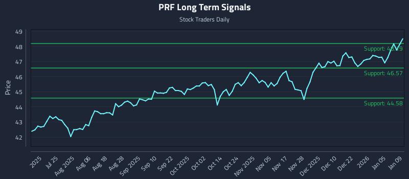 PRF Long Term Analysis for January 9 2026 PRF Long Term Analysis for January 9 2026