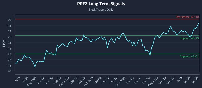 PRFZ Long Term Analysis for January 9 2026 PRFZ Long Term Analysis for January 9 2026