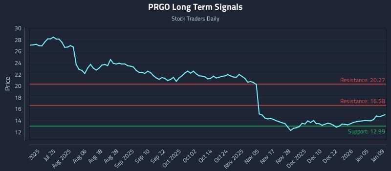 PRGO Long Term Analysis for January 9 2026