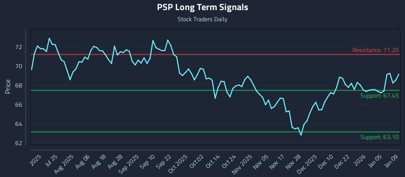 PSP Long Term Analysis for January 9 2026