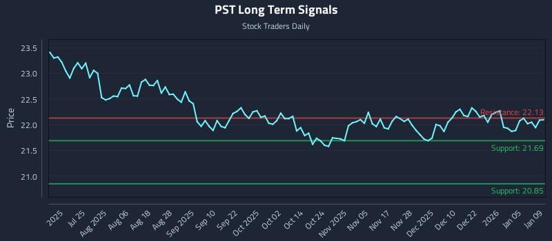 PST Long Term Analysis for January 9 2026