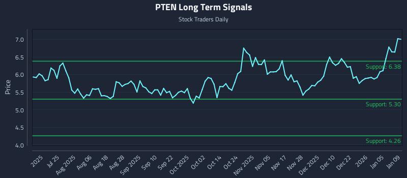 PTEN Long Term Analysis for January 9 2026