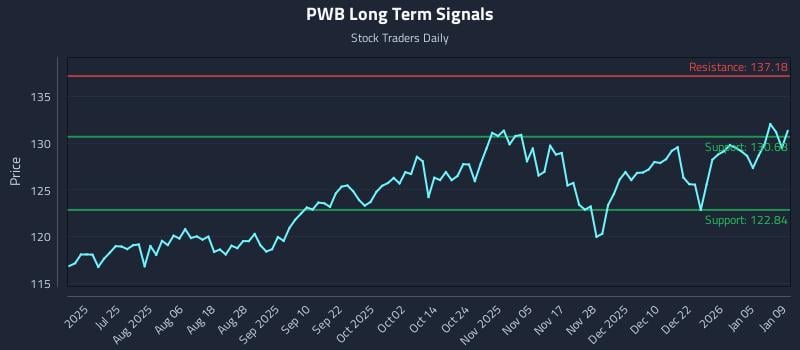 PWB Long Term Analysis for January 9 2026 PWB Long Term Analysis for January 9 2026